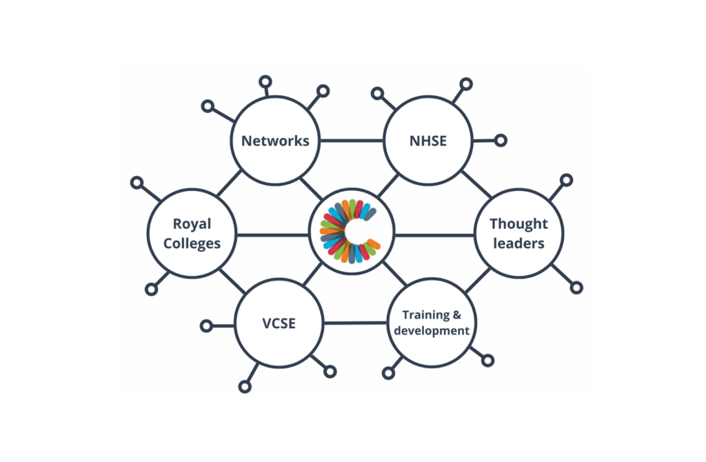 C4PC Partner Network