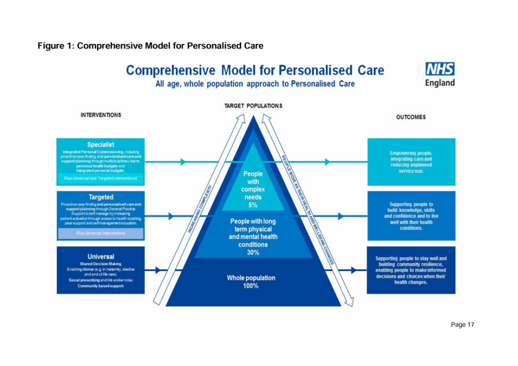 Diagram of The NHS Model of Personalised Care