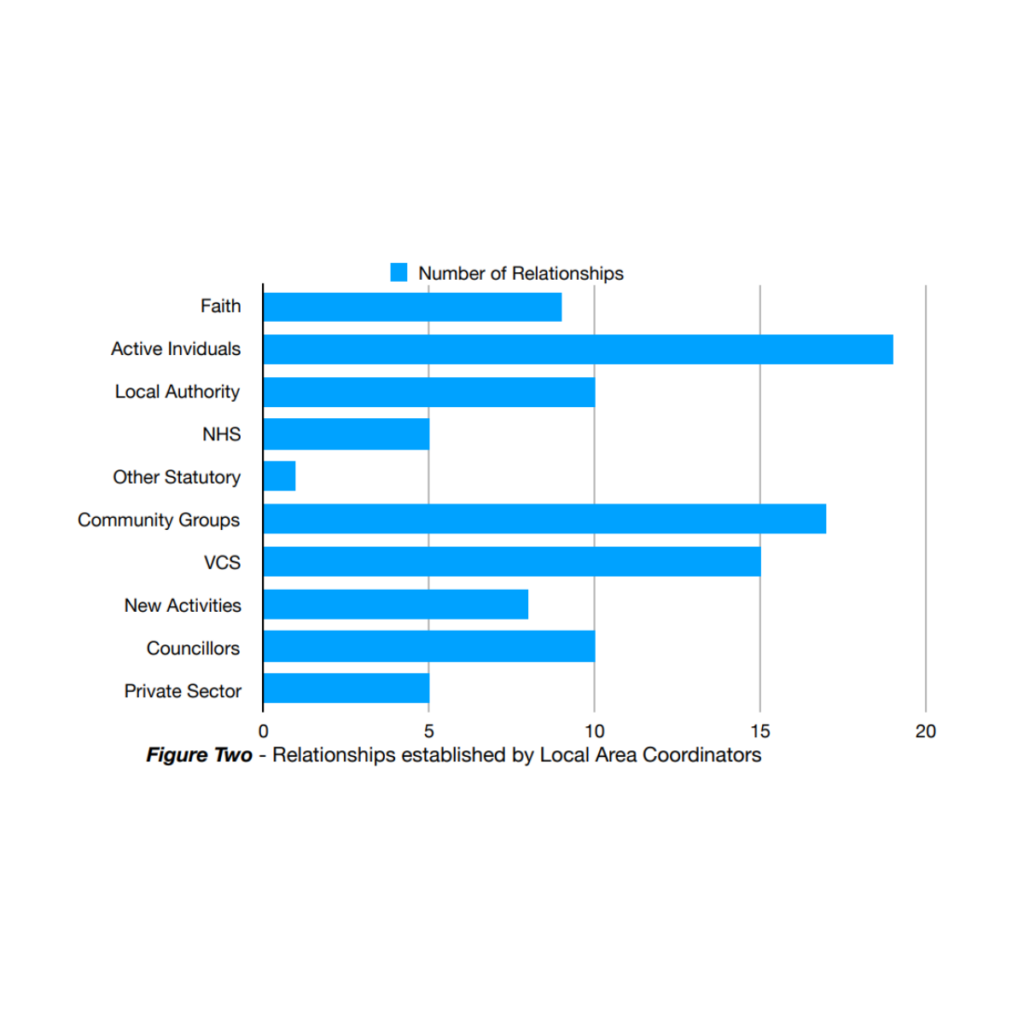 Graph from paper showing relationships established with Local Area Coordinators