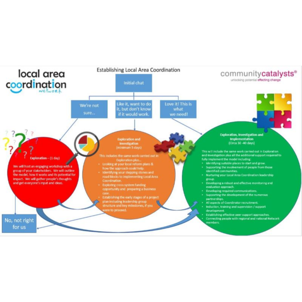 Flowchart to represent the process of establishing Local Area Coordination