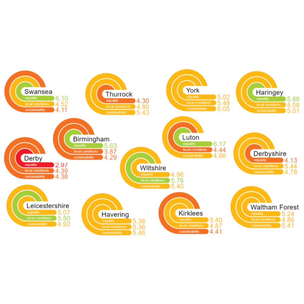 Visual representing The Thriving Places Index, created by Happy City.
