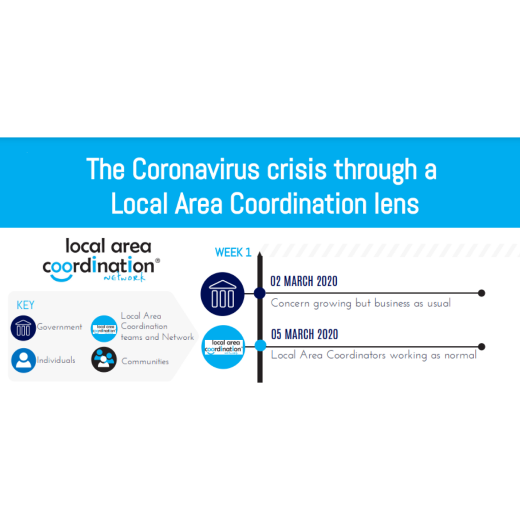 Coronavirus timeline for Local Area Coordination