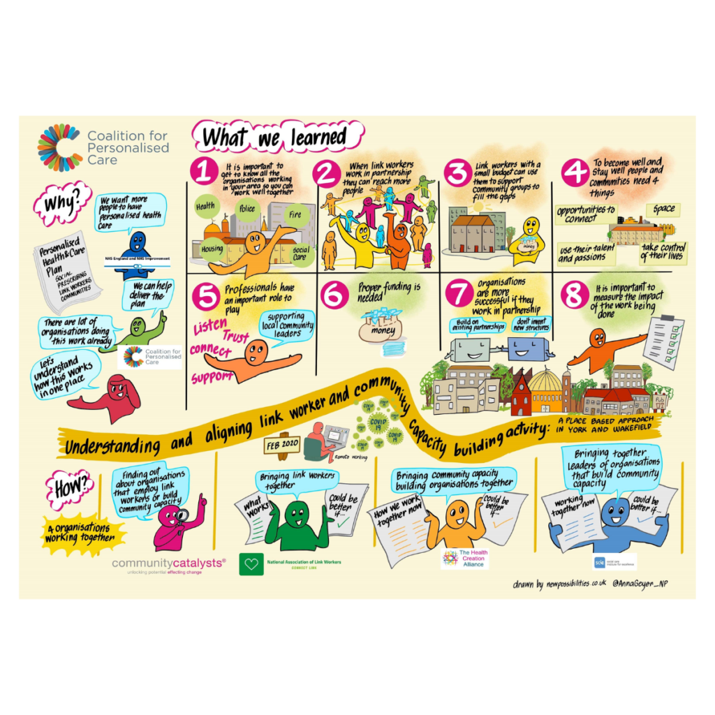 Visual representing 'what we learned' about social prescribing
