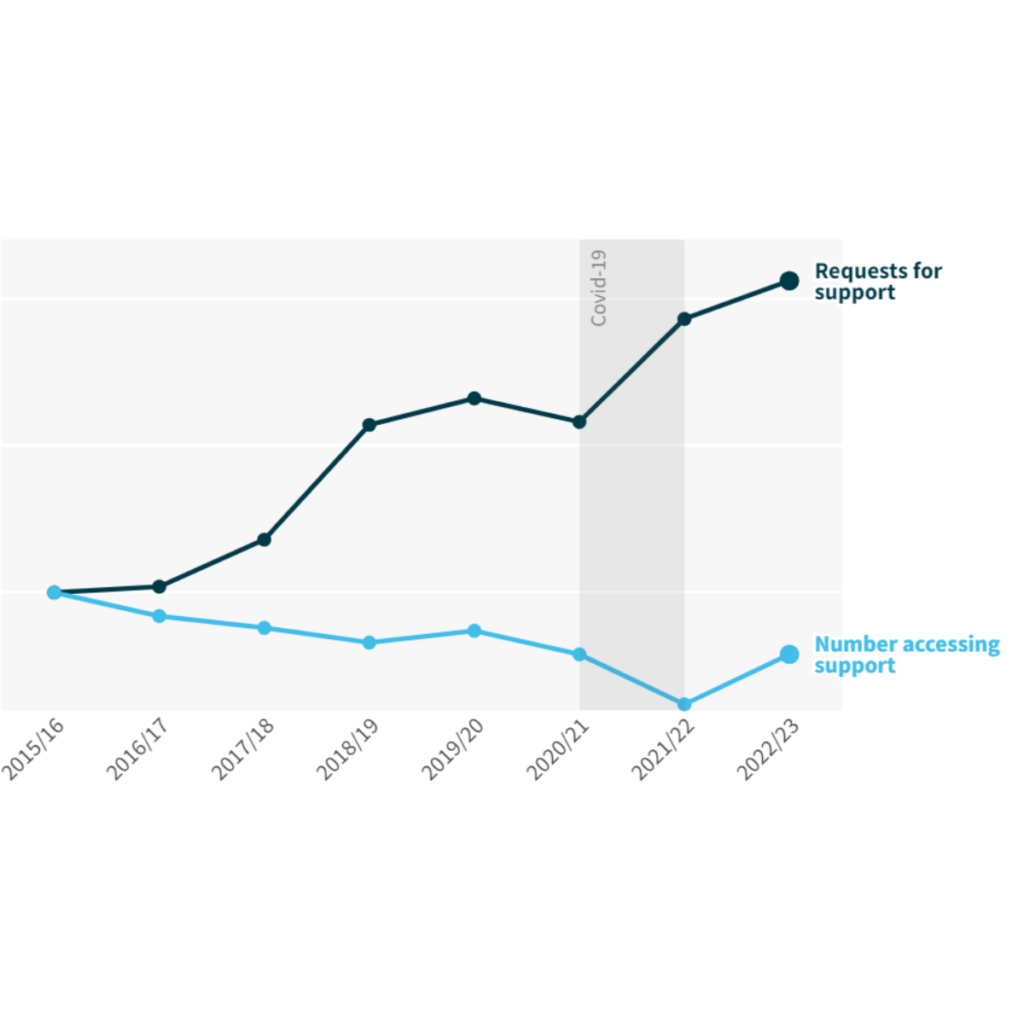 Graph from report