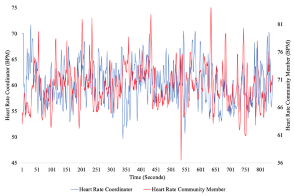 Graph showing example of heart rate (variability) synchronisation for a citizen and their Local Area Coordinator pair.