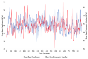 Graph showing the heart rate of a Local Area Coordinator plotted against the heart rate of a community member. Similar pattern in lines.