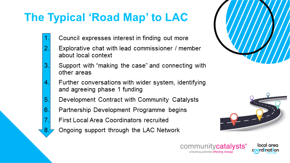 Graphic displaying the typical 'road map' to Local Area Coordination