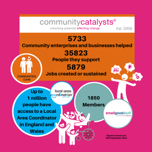 Infographic showing the following stats: 5733 community enterprises supported - they support 35823 people. 5879 jobs created or sustained. 1850 members of Small Good Stuff. Up to 1 million people have access to a Local Area Coordination in England and Wales