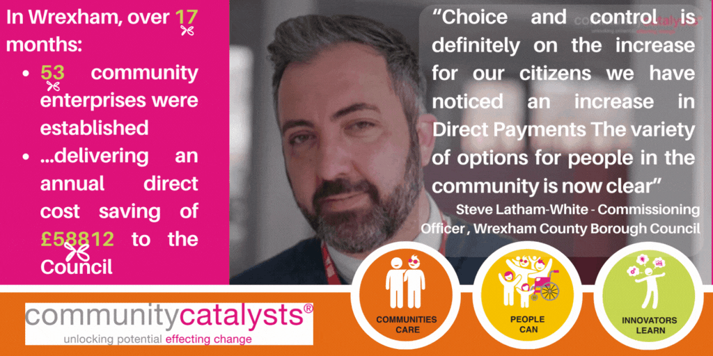 In Wrexham, over 17 months: 53 community enterprises were established delivering an annual direct cost saving of £58812 to the council