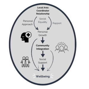 A diagram with arrows illustrating how a Local Area Coordinator relationship leads to personal growth then community integration then social support then wellbeing.