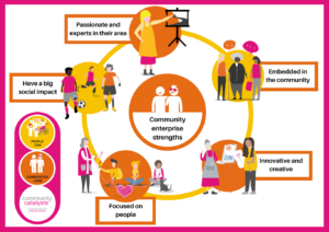 Graphic showing the strengths of community enterprises. They: - are passionate and experts in their area - have a big social impact - are focussed on people - are innovative and creative - are embedded in the community