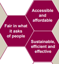 Interlocking hexagons which include the following text: - Accessible and affordable - Fair in what it asks of people - Sustainable, efficient and effective