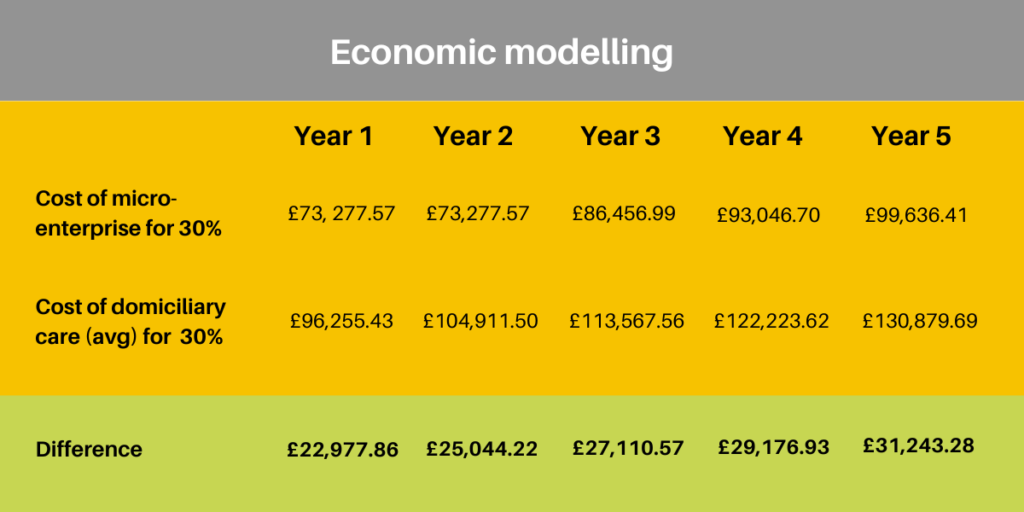 A table with figures showing the savings made.